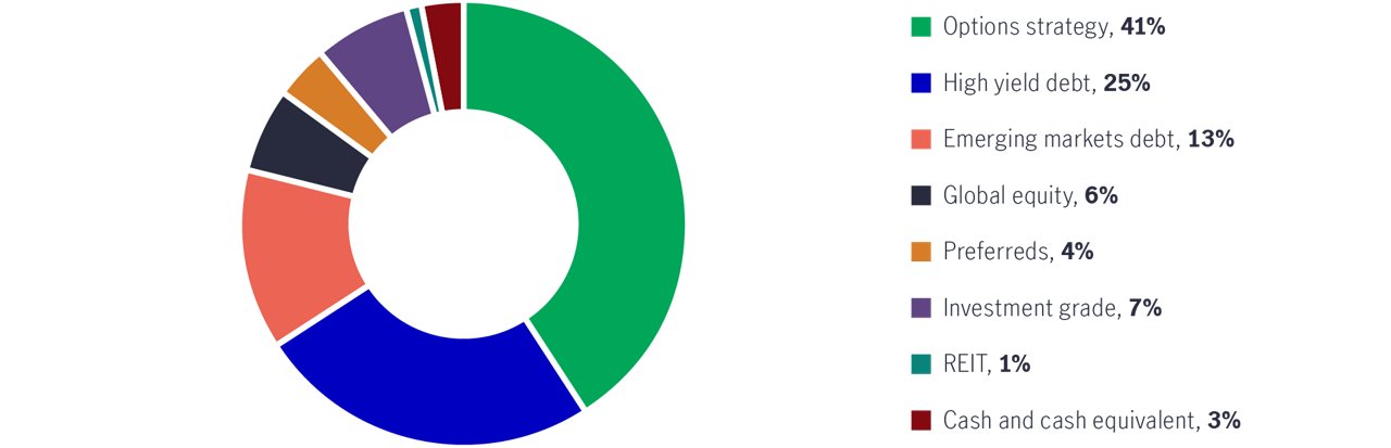 Yield by asset classes