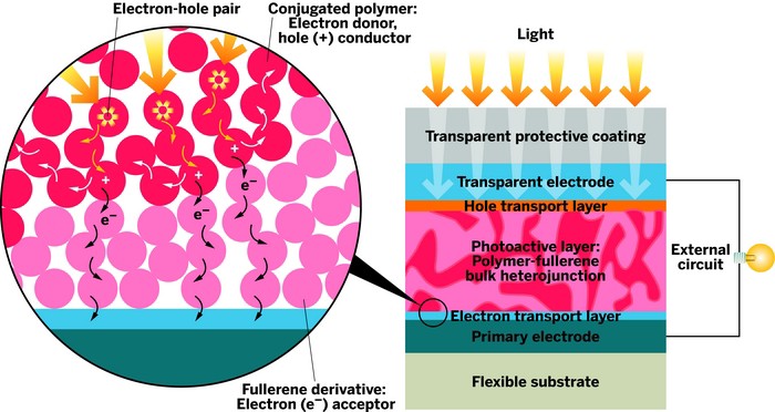 Organic-Solar-Cells-Power-Plastic Organic-Solar-Cells-Power-Plastic