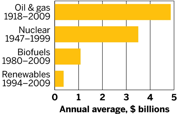 Long-History-US-Energy-Subsidies