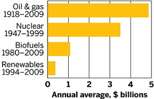 Bar graph shows oil and gas lead in historical average of annual energy subsidies.