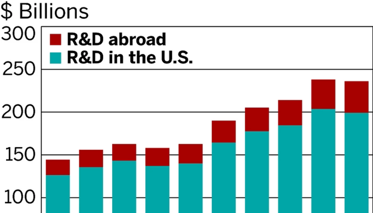 U.S. Competitive Edge Narrows
