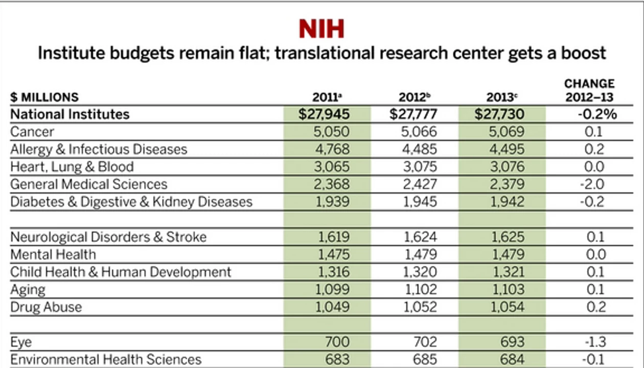 NIH: Funding Is Flat, But Translational Science Grows