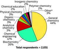 Serving the chemical, life science, and laboratory worlds