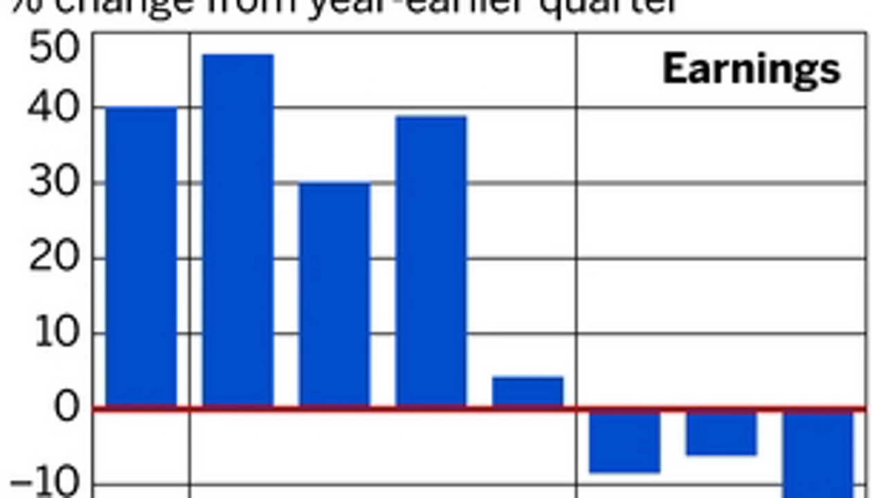 Earnings Fall For A Third Quarter