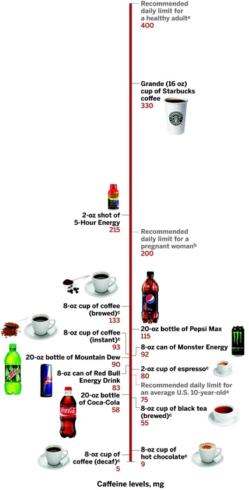Graphic shows amounts of caffeine in popular beverages, including coffee, soda, and energy drinks.