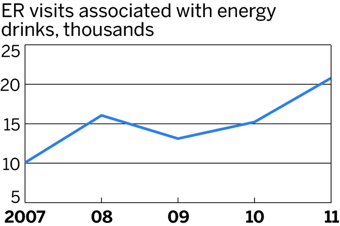 Line graph shows increase in caffeine-related ER visits in the U.S.