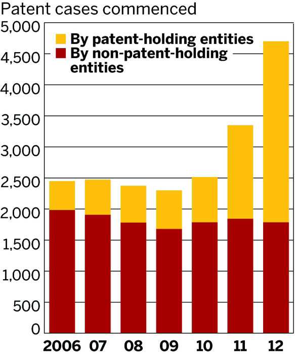 Patent Trolling - A Growth Industry and Method of Extortion