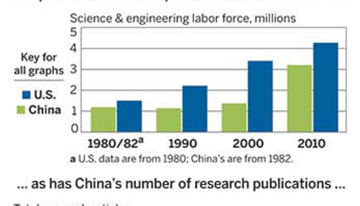 China’s Growing Role In Science