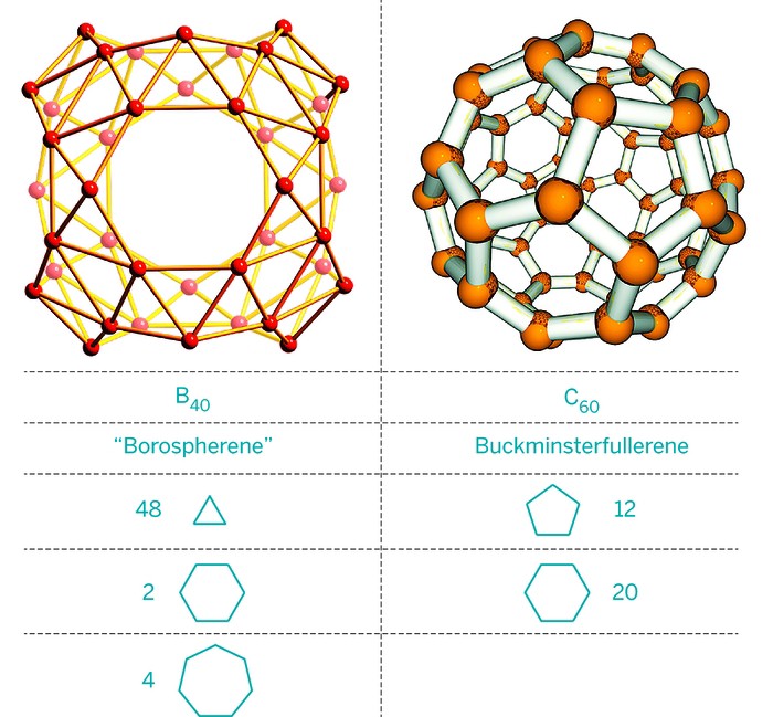 Buckminsterfullerene bonding new arrivals