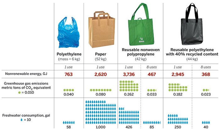 What Are the 5 Most Common Types of Plastic Bags?