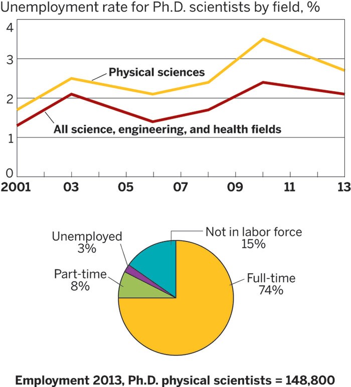biology phd unemployment rate