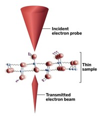 Serving the chemical, life science, and laboratory worlds