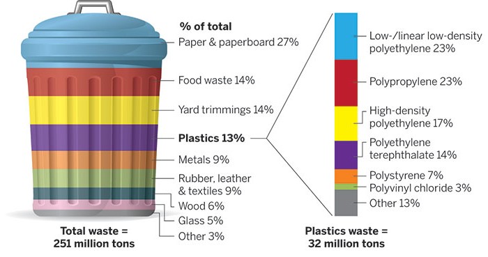 Polystyrene foam tray containing 25% recycled content