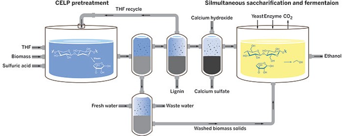 Better-Biomass-Pretreatment-Streamlines-Ethanol