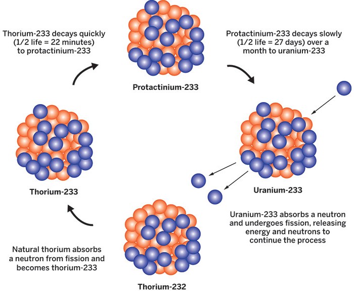 Can thorium replace uranium?