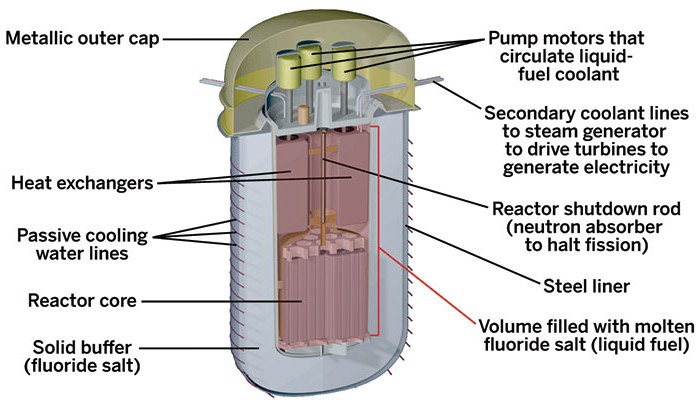 Diy Thorium Reactor 1.2.1 Examples Of Current Private Entity Thorium