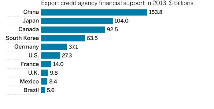 Chemical-Industry-Backs-Export-Bank