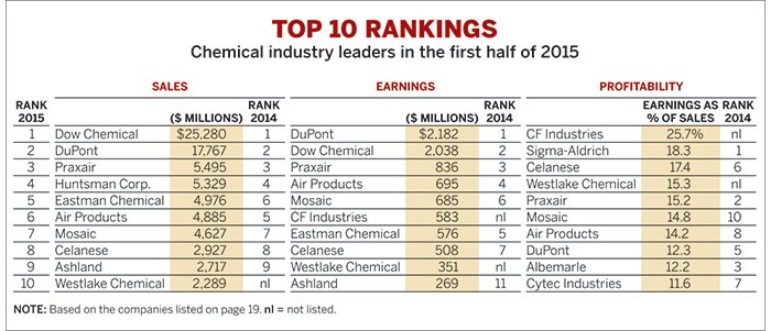 First-Half-Chemical-Earnings-Grow
