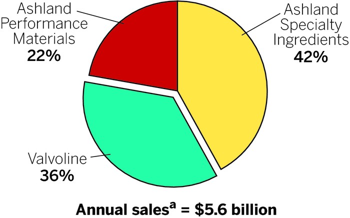 Ashland-Split-Two-Companies