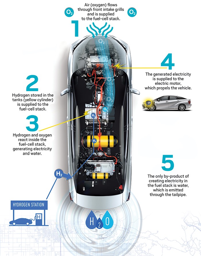 Hydrogen fuel store cell for vehicles