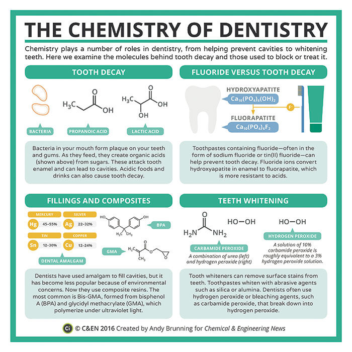 Periodic-Graphics-chemistry-dentistry