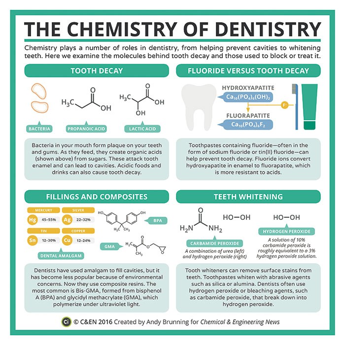 Periodic-Graphics-chemistry-dentistry