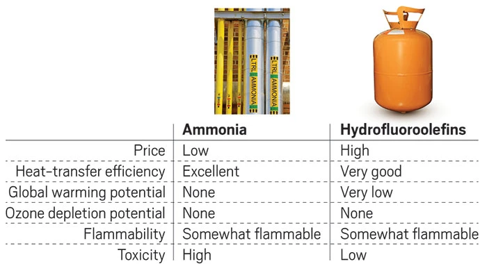 What are Hfo Refrigerants: The Future of Eco-Friendly Cooling