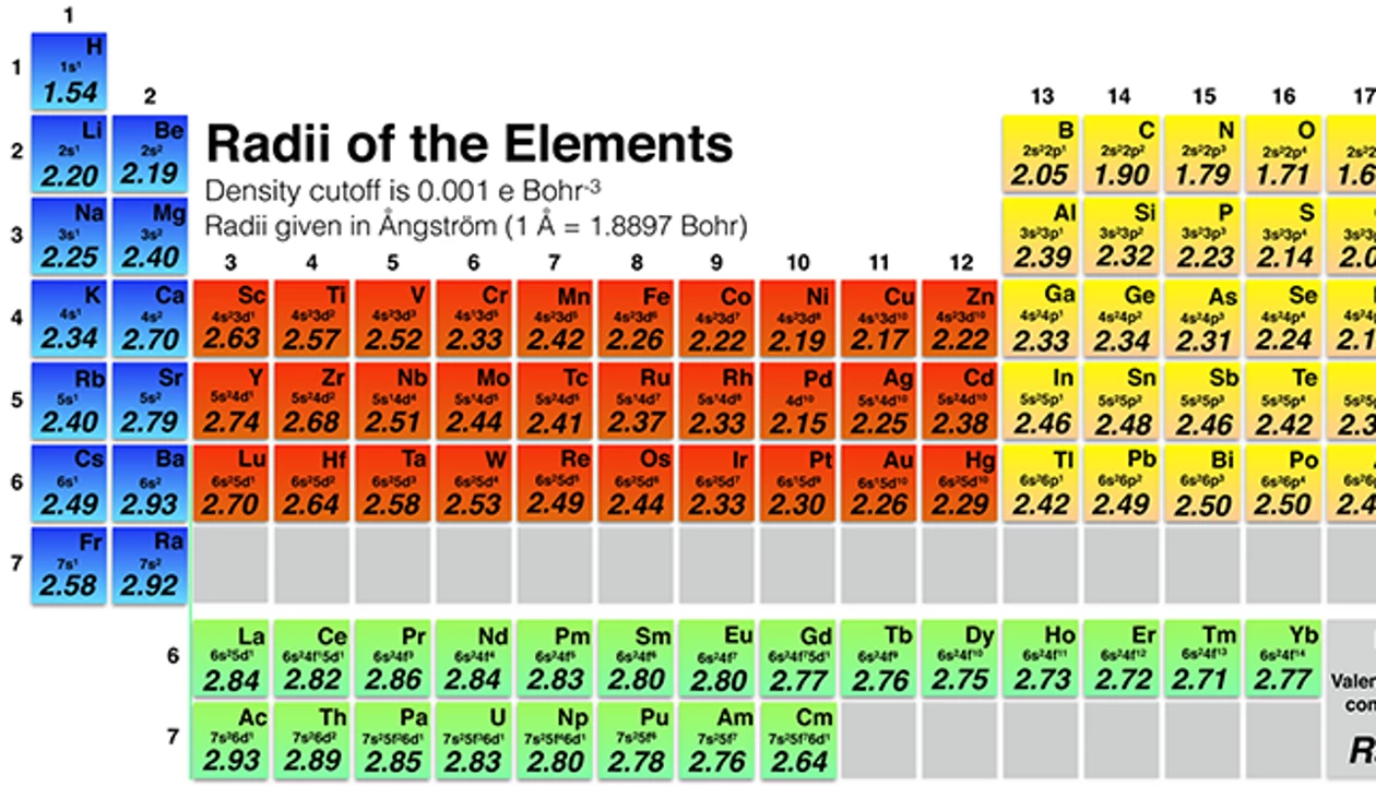 Resizing the chemical elements