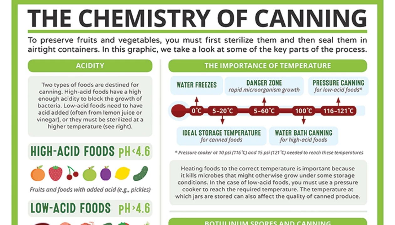 Periodic graphics: The chemistry of canning