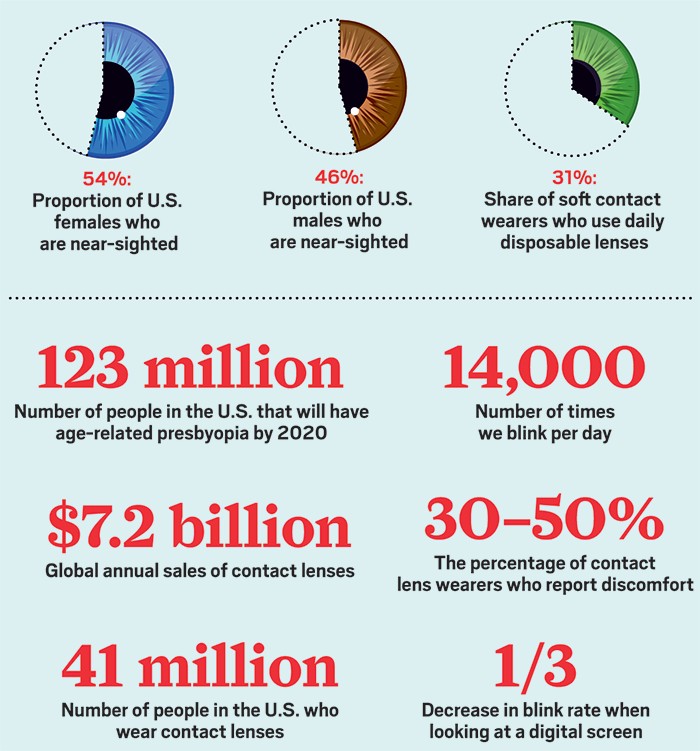 Making-better-contact-lenses