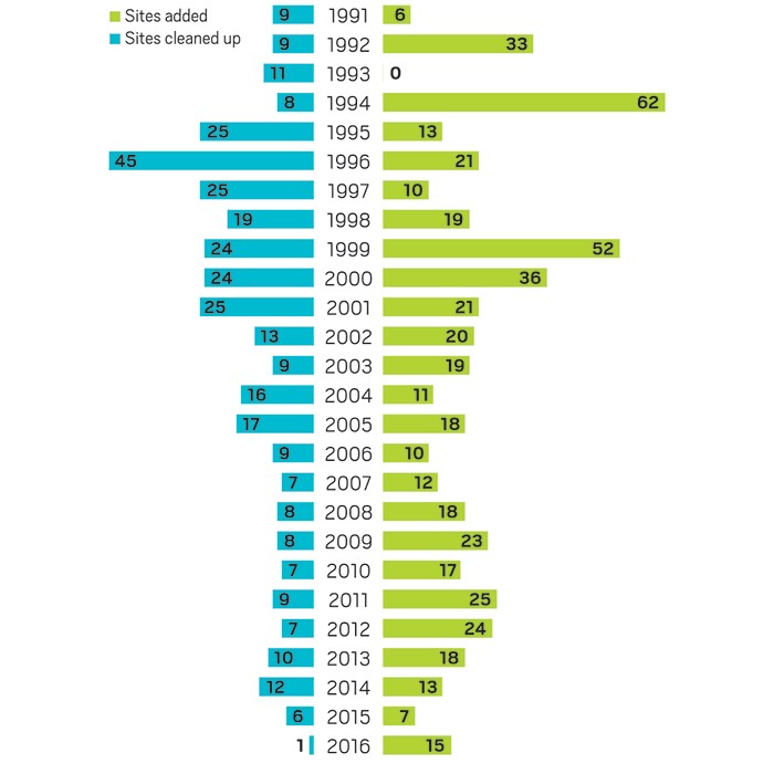 Chart showing additions and deletions from the National Priorities List between 1990 and 2016.