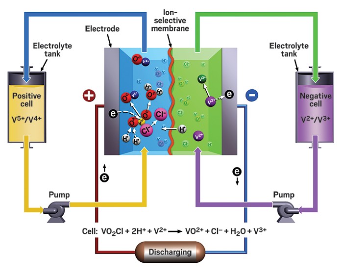 A diagram shows the design of UniEnergy Technologies’ vanadium redox flow battery.