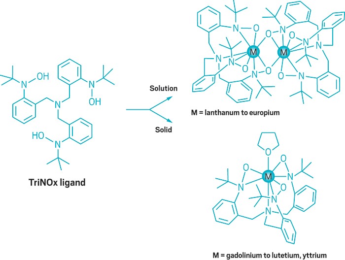 A structure of a multidentate benzylamine ligand is shown at left and a neodymium-ligand complex on the right.