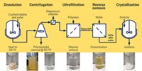 Serving the chemical, life science, and laboratory worlds