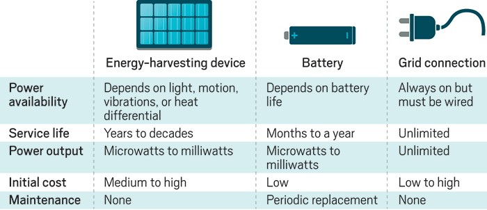 A table illustrating the relative merits of energy-harvesting, batteries, and grid connections