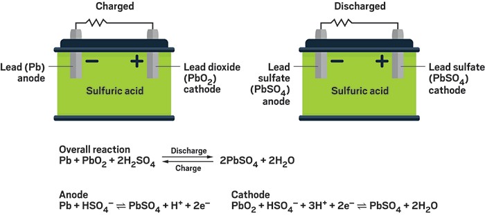 BatteryStuff Articles  The Lead Acid Battery Explained