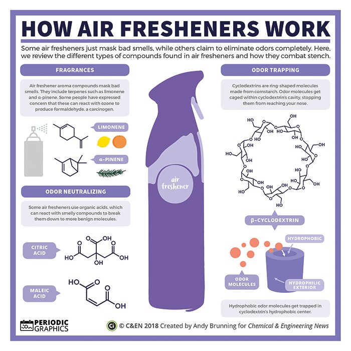 Periodic-graphics-chemistry-air-fresheners