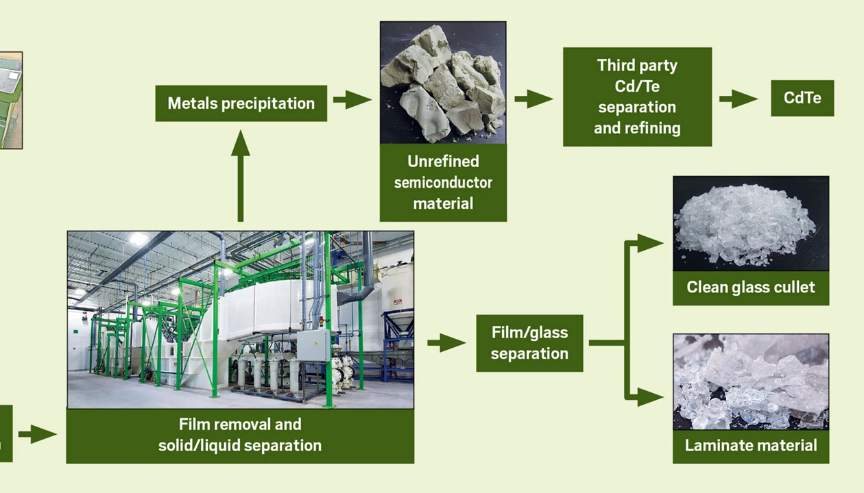 A renewable energy take-back program