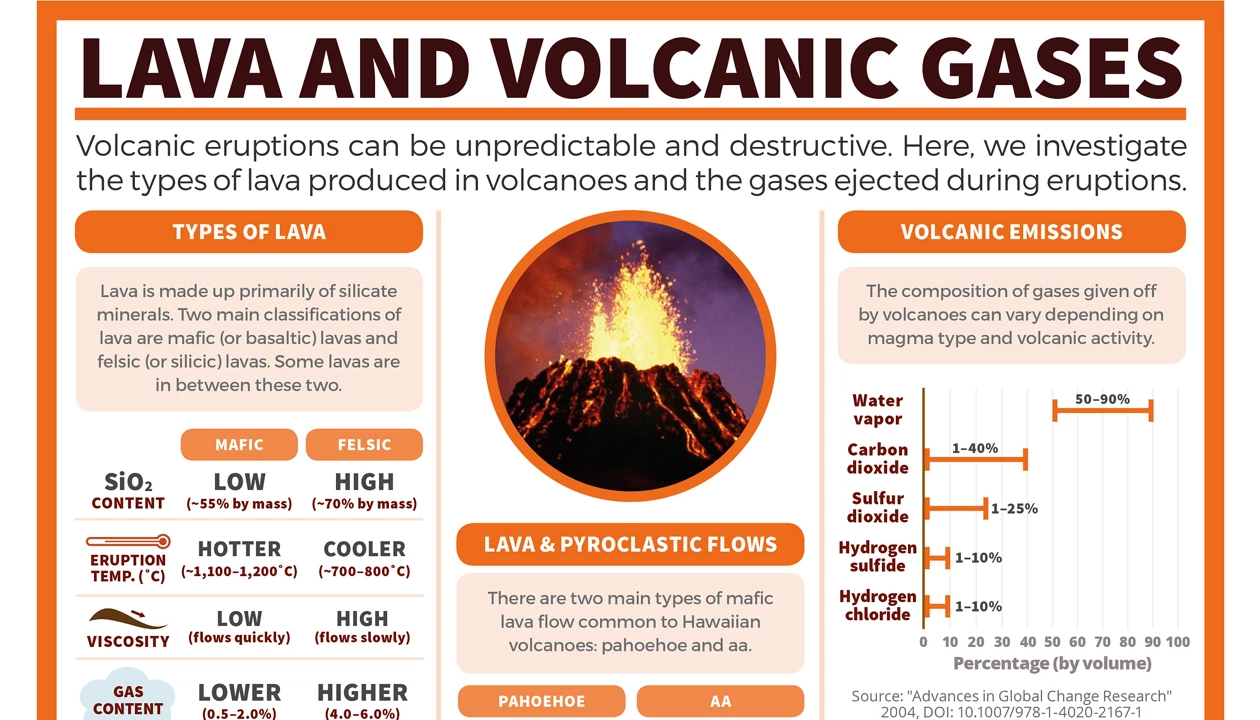 Periodic Graphics: Lava and volcanic gases