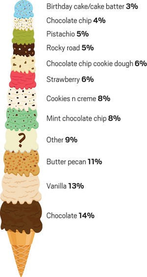 Most popular ice cream flavors