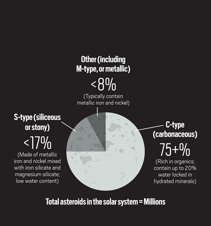 Chemical Composition Of Asteroids