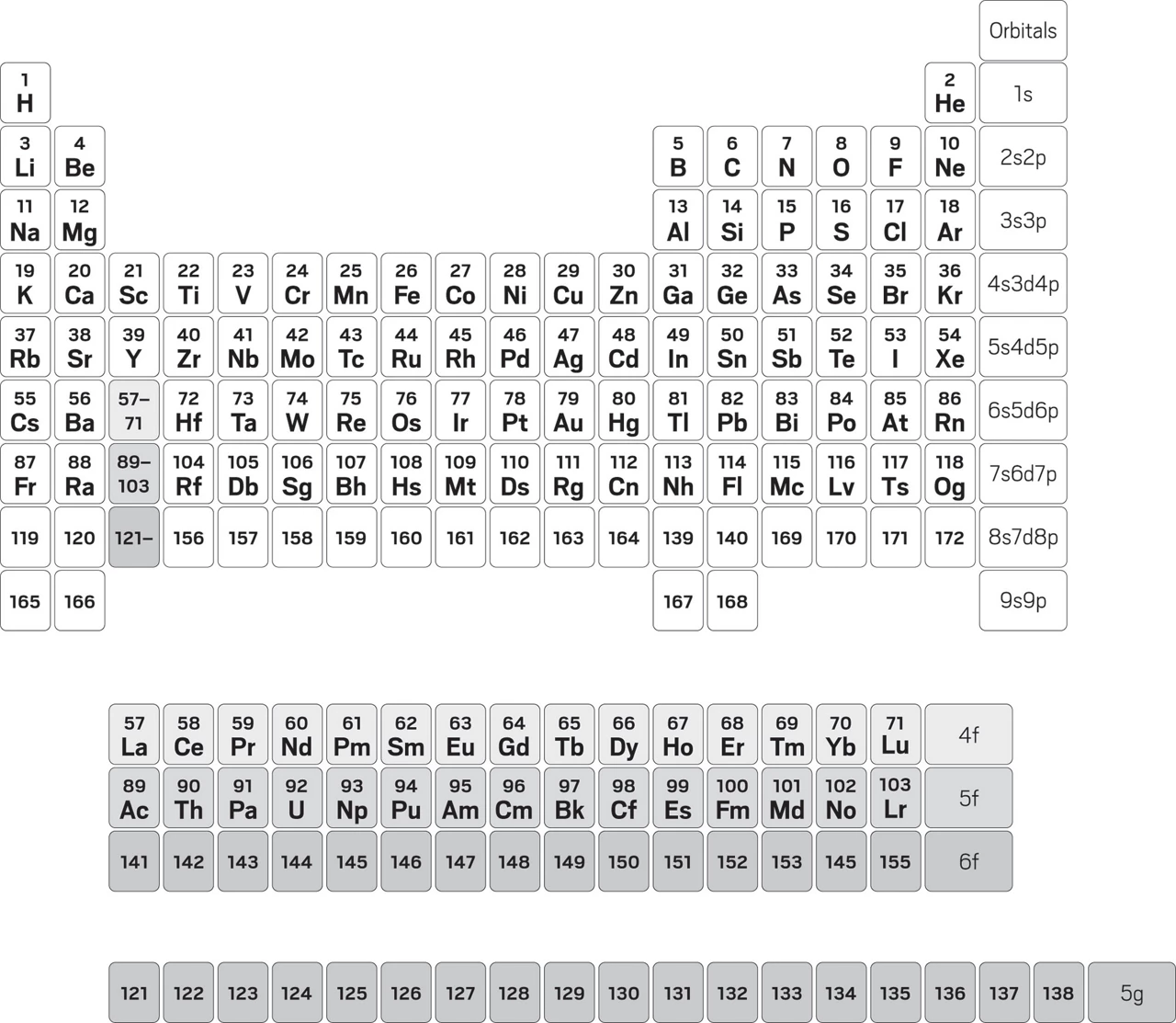 This table includes a block of elements with 5d orbital electrons and in some places breaks regular atomic number ordering.