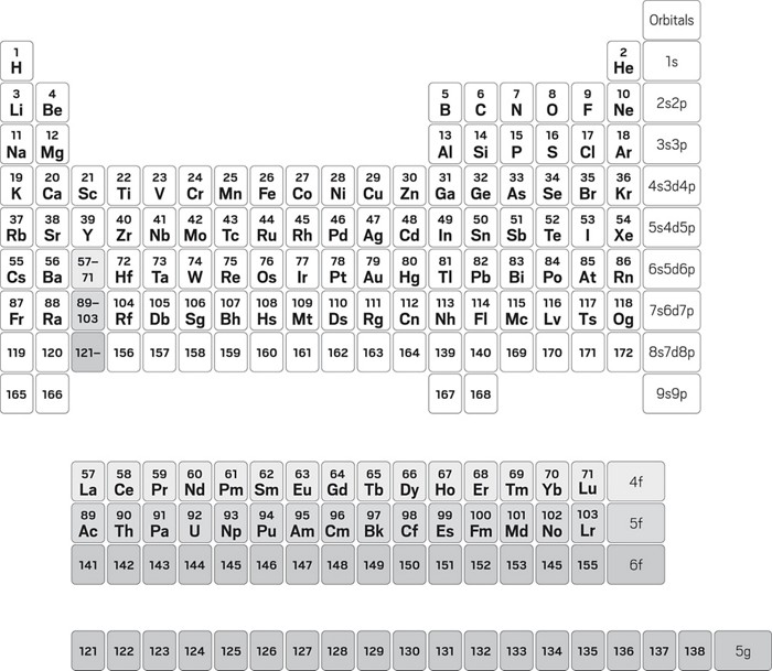 Row Vs Column Periodic Table