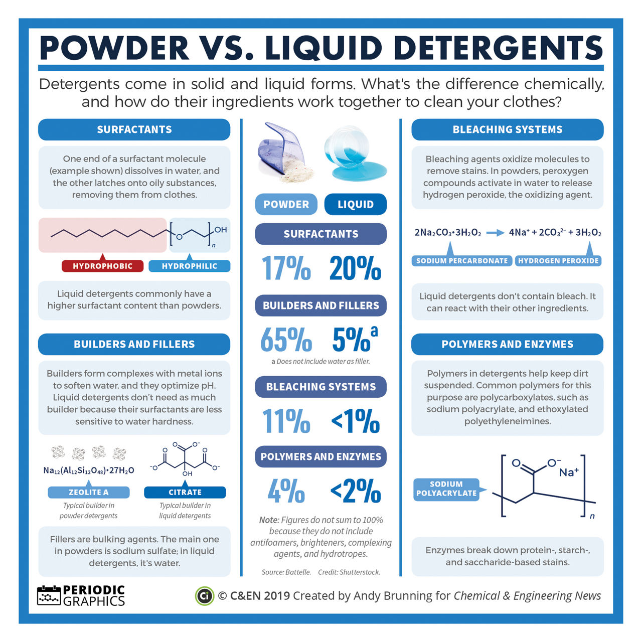 Liquid detergent vs powder detergent new arrivals