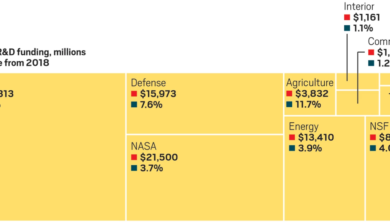 US science funding inches up