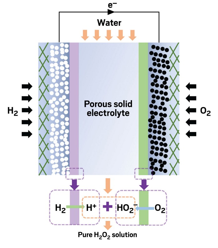 Chemists demonstrate a practical, green route to H 2 O 2