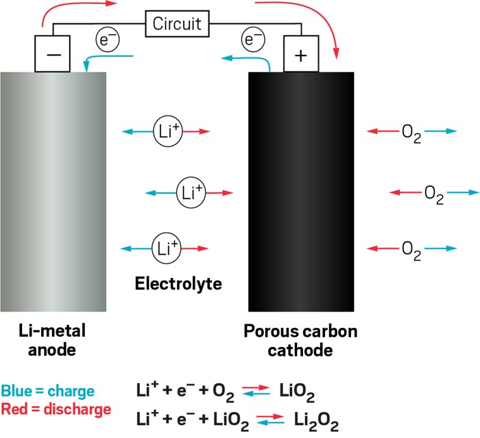 Lithium air online battery