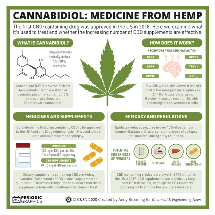 Periodic Graphics: Cannabidiol, medicine from hemp