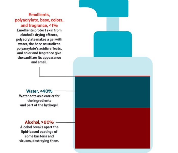 What is hand sanitizer, and does it keep your hands germ-free?