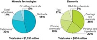 Serving the chemical, life science, and laboratory worlds